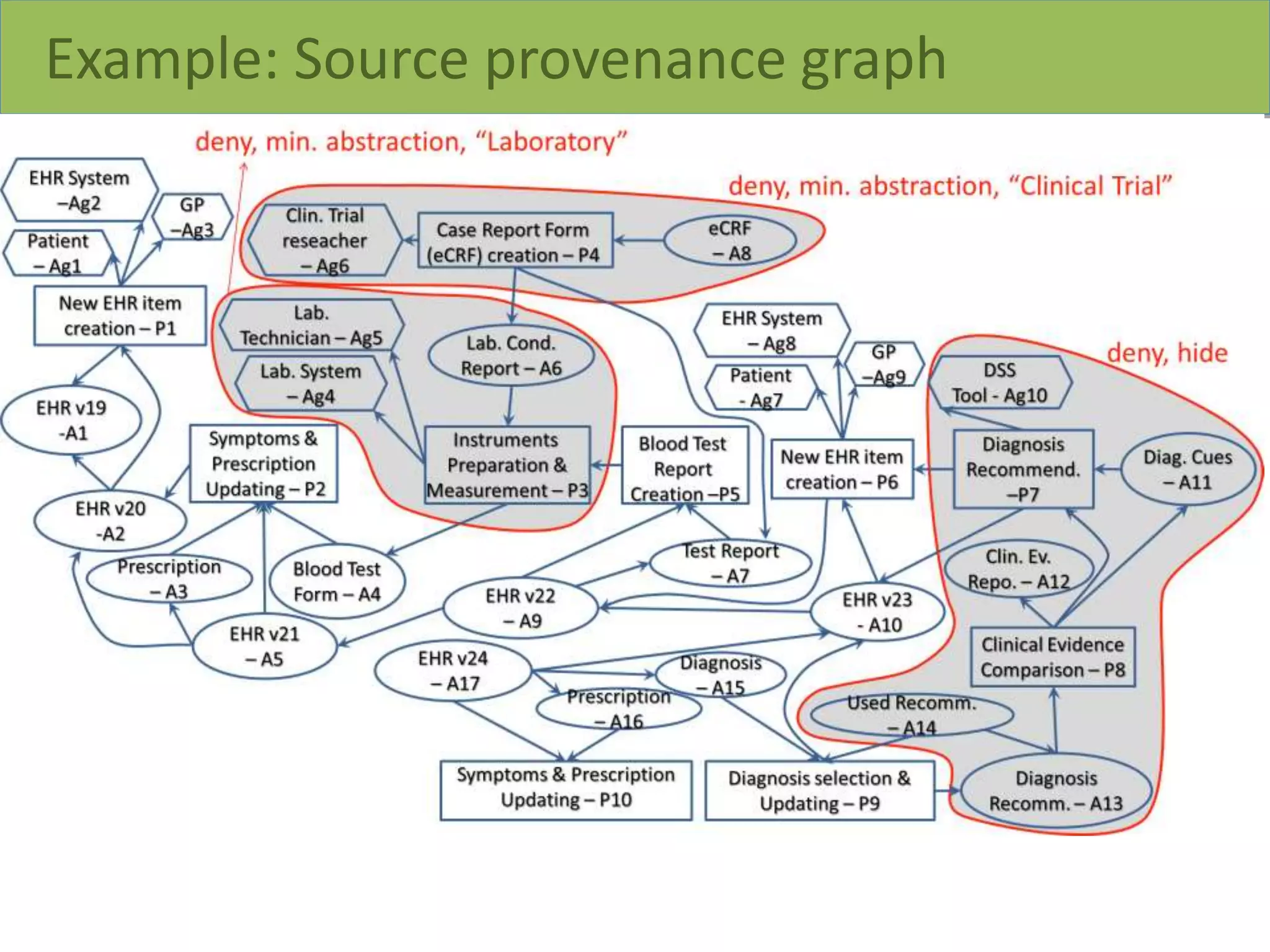 Example: Source provenance graph
 