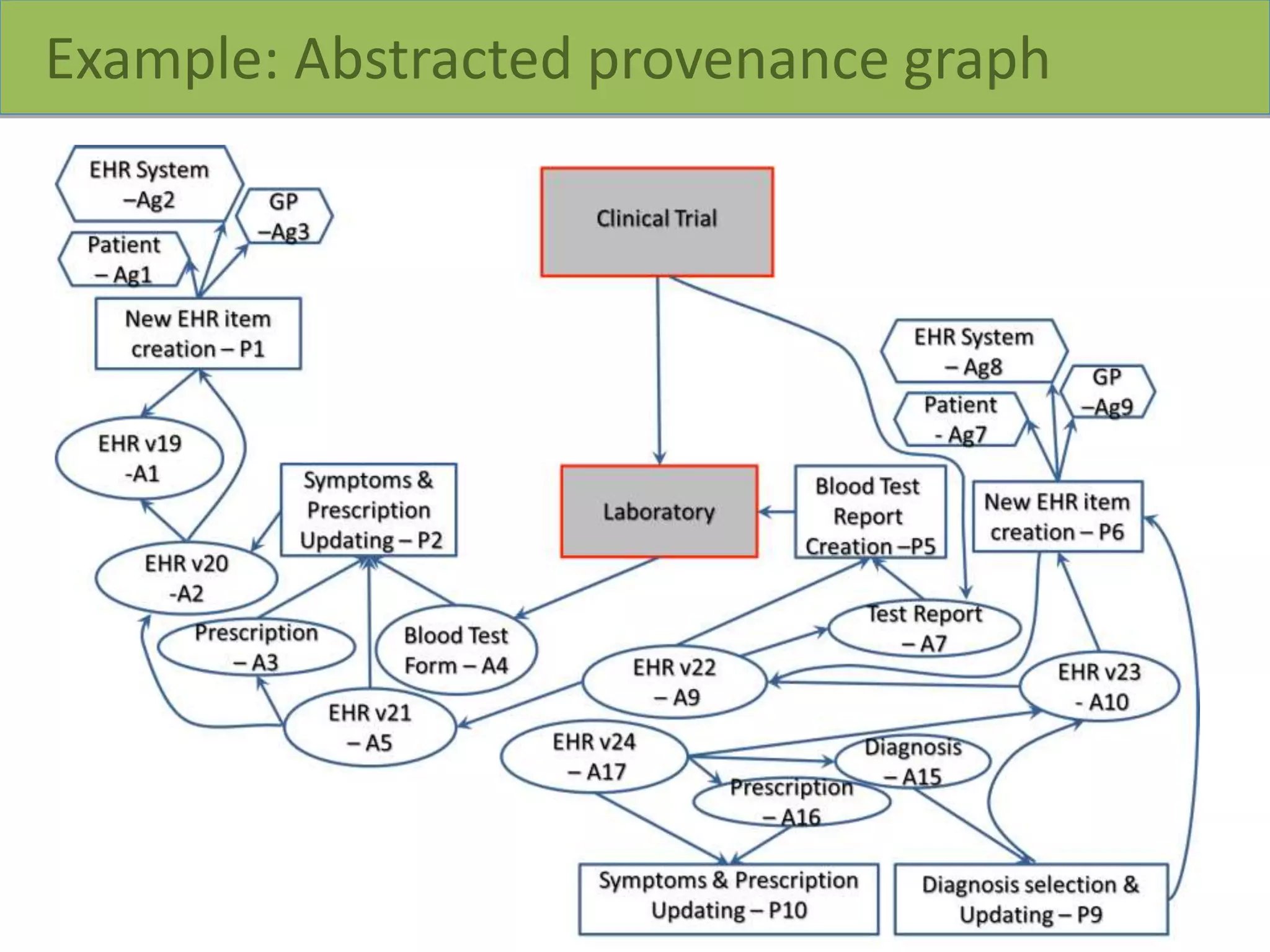 Example: Abstracted provenance graph
 