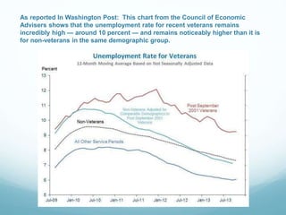 As reported In Washington Post: This chart from the Council of Economic
Advisers shows that the unemployment rate for rece...