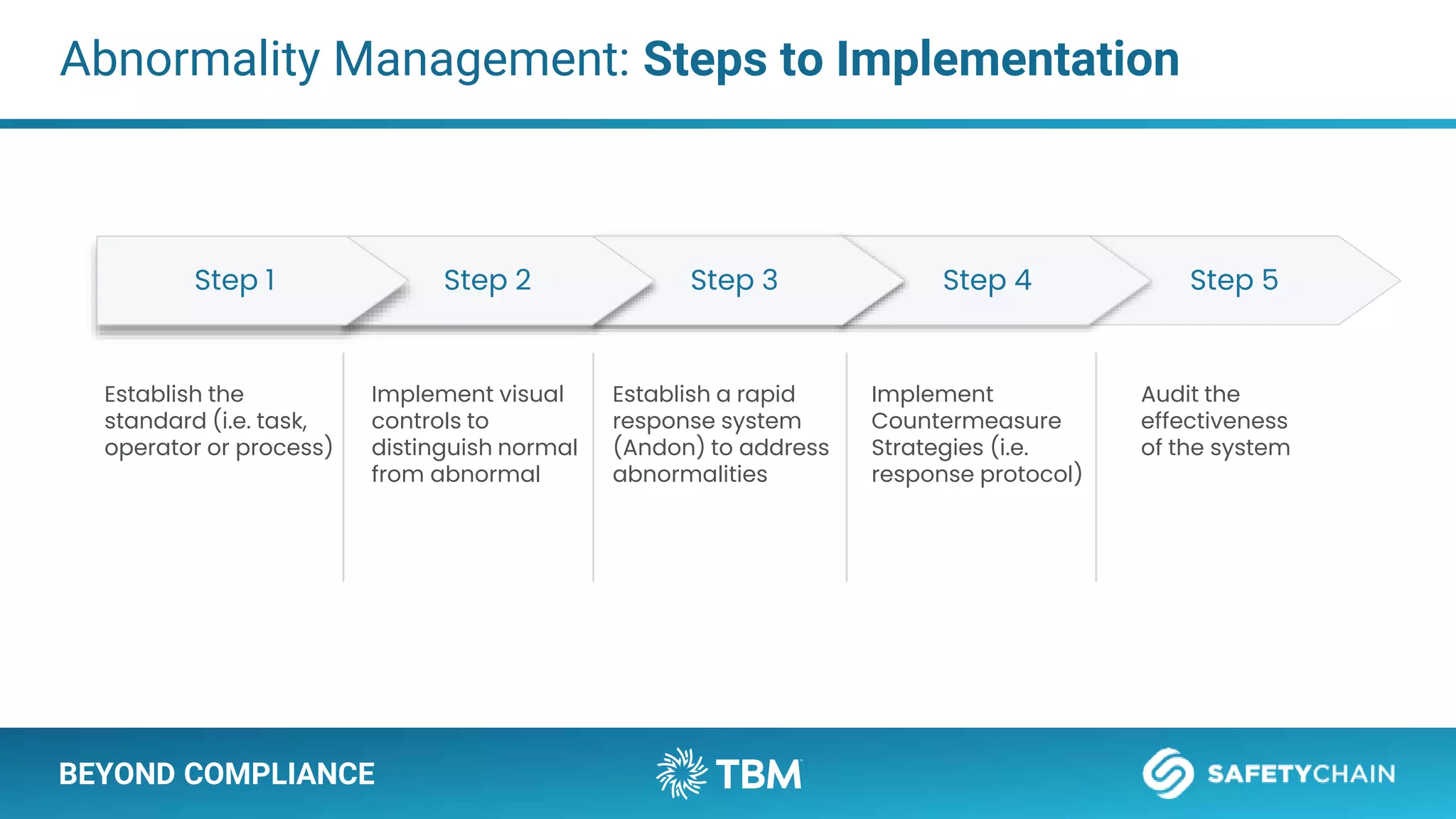 BEYOND COMPLIANCE
Step 5
Step 4
Step 3
Step 2
Abnormality Management: Steps to Implementation
Establish the
standard (i.e. task,
operator or process)
Implement visual
controls to
distinguish normal
from abnormal
Establish a rapid
response system
(Andon) to address
abnormalities
Implement
Countermeasure
Strategies (i.e.
response protocol)
Audit the
effectiveness
of the system
Step 1
 