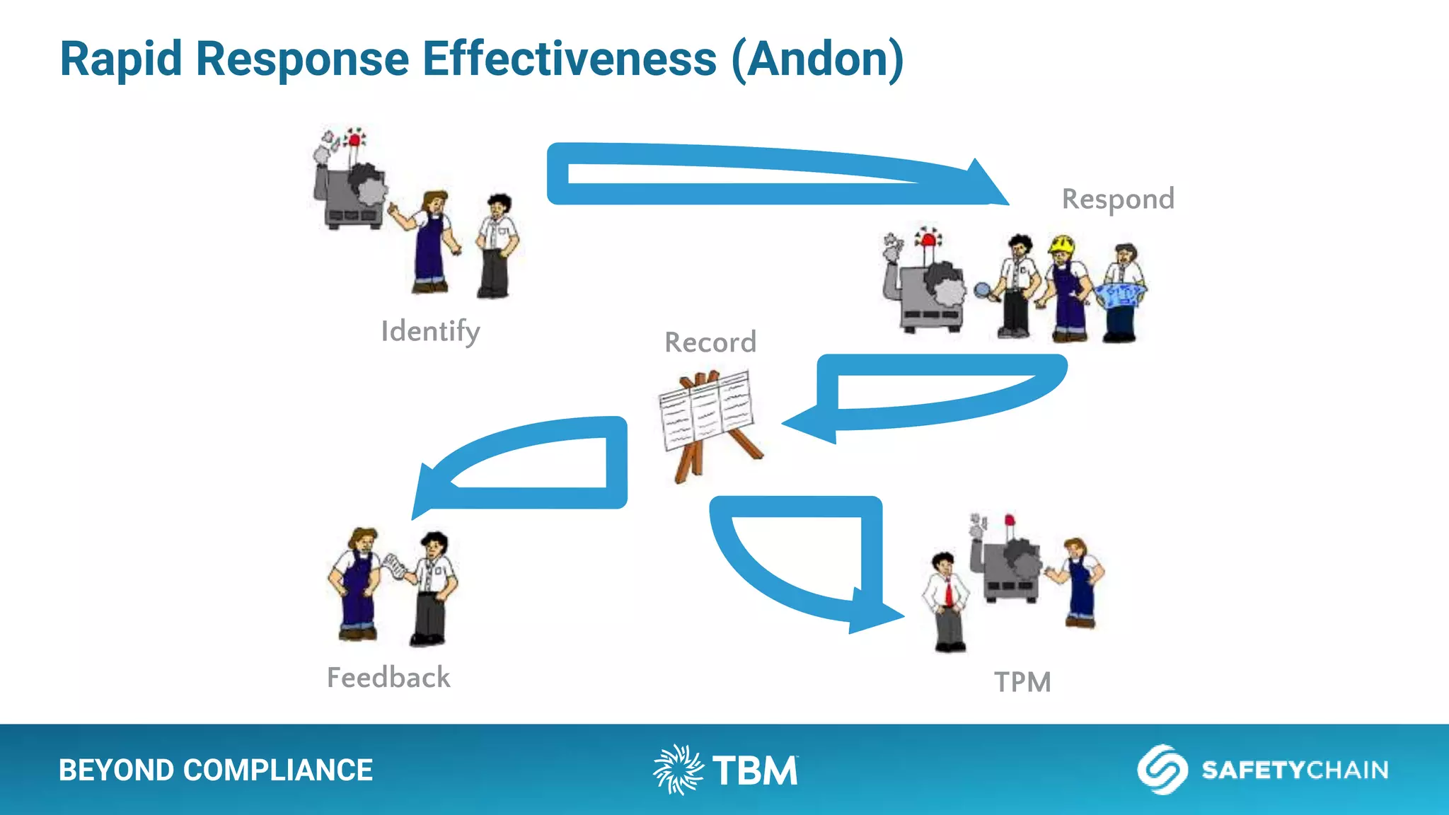 BEYOND COMPLIANCE
Identify
Respond
Record
TPM
Feedback
Rapid Response Effectiveness (Andon)
 