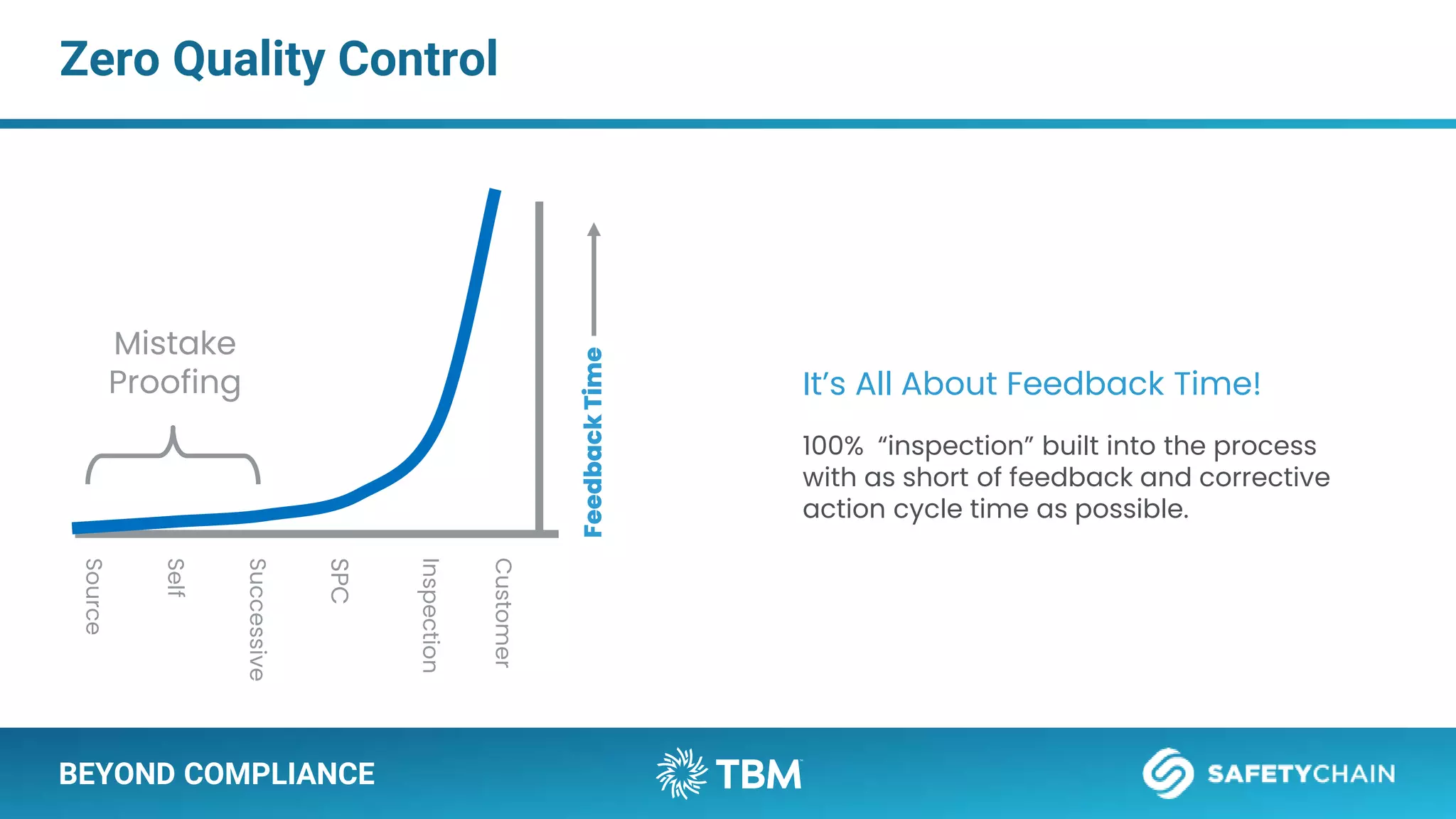 BEYOND COMPLIANCE
Zero Quality Control
Customer
Feedback
Time
Mistake
Proofing
Source
Self
Successive
SPC
Inspection
It’s All About Feedback Time!
100% “inspection” built into the process
with as short of feedback and corrective
action cycle time as possible.
 
