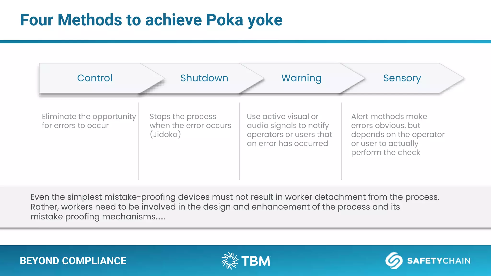 BEYOND COMPLIANCE
Sensory
Warning
Shutdown
Four Methods to achieve Poka yoke
Eliminate the opportunity
for errors to occur
Stops the process
when the error occurs
(Jidoka)
Use active visual or
audio signals to notify
operators or users that
an error has occurred
Alert methods make
errors obvious, but
depends on the operator
or user to actually
perform the check
Control
Even the simplest mistake-proofing devices must not result in worker detachment from the process.
Rather, workers need to be involved in the design and enhancement of the process and its
mistake proofing mechanisms……
 