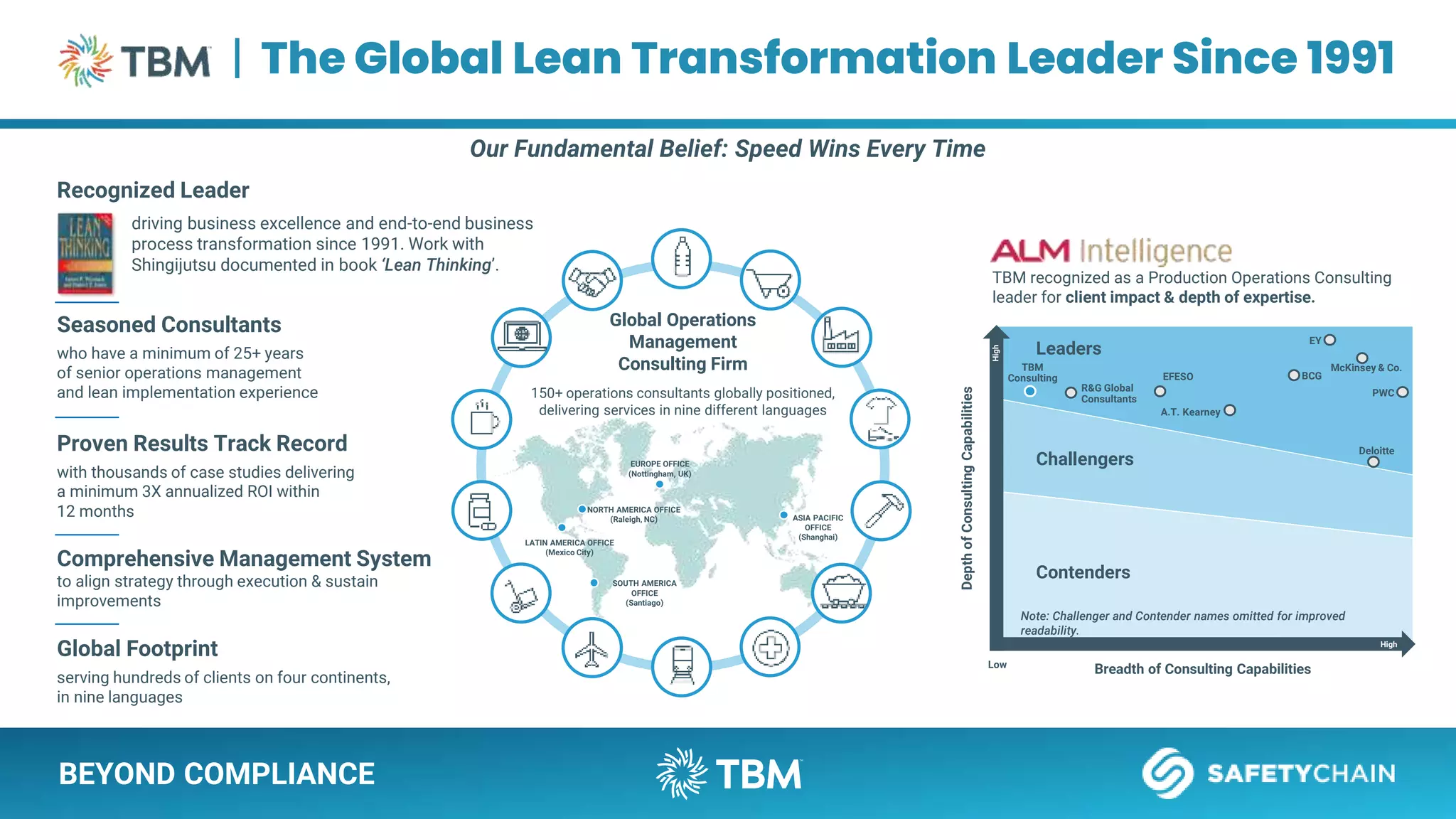 BEYOND COMPLIANCE
Our Fundamental Belief: Speed Wins Every Time
Contenders
Challengers
Leaders
Depth
of
Consulting
Capabilities
Breadth of Consulting Capabilities
High
Low
TBM
Consulting
R&G Global
Consultants
EFESO
A.T. Kearney
PWC
BCG
EY
McKinsey & Co.
Deloitte
Note: Challenger and Contender names omitted for improved
readability.
High
TBM recognized as a Production Operations Consulting
leader for client impact & depth of expertise.
Global Operations
Management
Consulting Firm
150+ operations consultants globally positioned,
delivering services in nine different languages
LATIN AMERICA OFFICE
(Mexico City)
NORTH AMERICA OFFICE
(Raleigh, NC)
EUROPE OFFICE
(Nottingham, UK)
ASIA PACIFIC
OFFICE
(Shanghai)
SOUTH AMERICA
OFFICE
(Santiago)
Proven Results Track Record
with thousands of case studies delivering
a minimum 3X annualized ROI within
12 months
Seasoned Consultants
who have a minimum of 25+ years
of senior operations management
and lean implementation experience
Global Footprint
serving hundreds of clients on four continents,
in nine languages
Recognized Leader
driving business excellence and end-to-end business
process transformation since 1991. Work with
Shingijutsu documented in book ‘Lean Thinking’.
Comprehensive Management System
to align strategy through execution & sustain
improvements
| The Global Lean Transformation Leader Since 1991
 