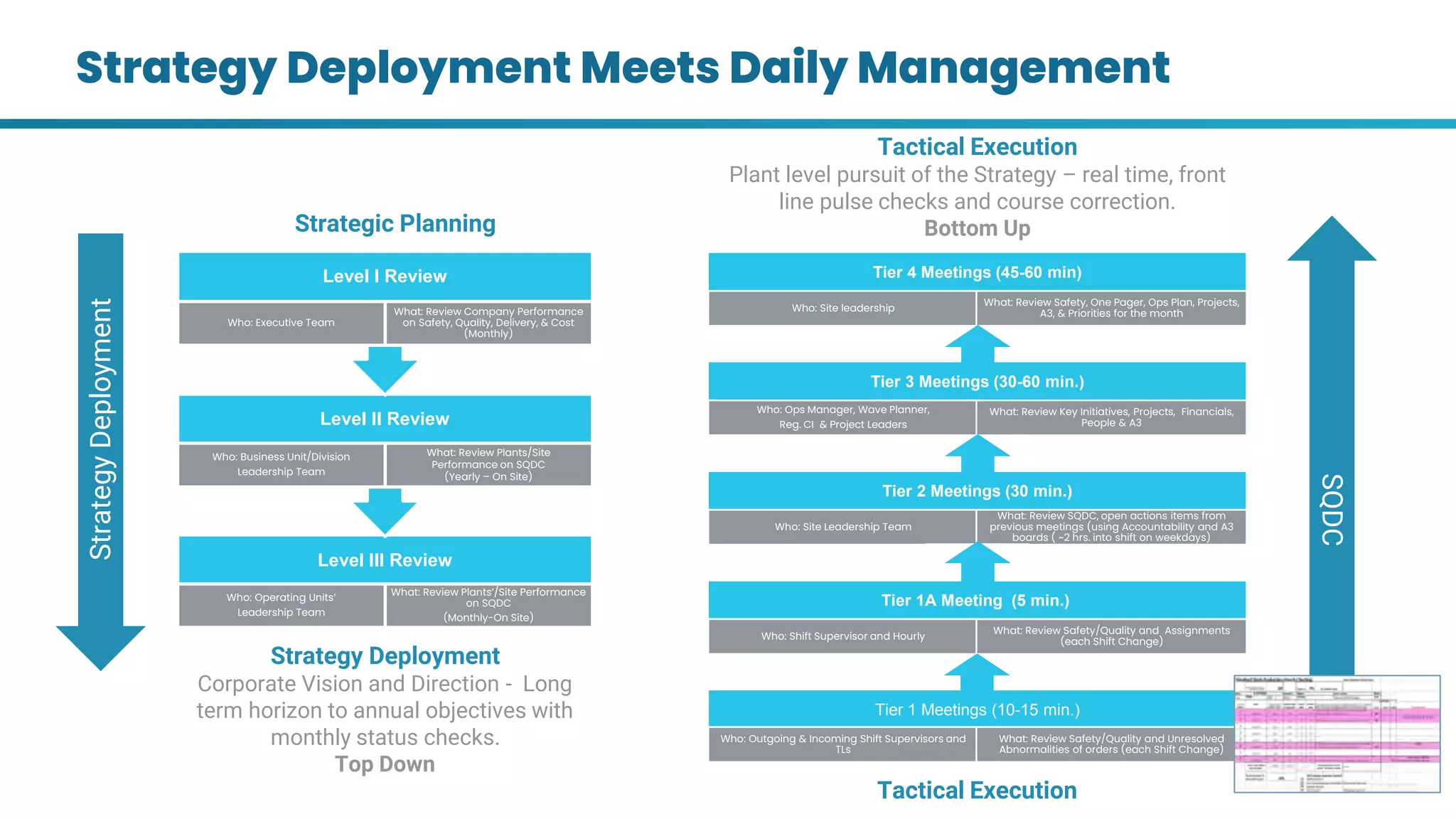 Strategy Deployment
Corporate Vision and Direction - Long
term horizon to annual objectives with
monthly status checks.
Top Down
Tactical Execution
Plant level pursuit of the Strategy – real time, front
line pulse checks and course correction.
Bottom Up
Strategic Planning
Level III Review
Who: Operating Units’
Leadership Team
What: Review Plants’/Site Performance
on SQDC
(Monthly-On Site)
Level II Review
Who: Business Unit/Division
Leadership Team
What: Review Plants/Site
Performance on SQDC
(Yearly – On Site)
Level I Review
Who: Executive Team
What: Review Company Performance
on Safety, Quality, Delivery, & Cost
(Monthly)
Strategy
Deployment
Tactical Execution
Tier 1 Meetings (10-15 min.)
Who: Outgoing & Incoming Shift Supervisors and
TLs
What: Review Safety/Quality and Unresolved
Abnormalities of orders (each Shift Change)
Tier 1A Meeting (5 min.)
Who: Shift Supervisor and Hourly
What: Review Safety/Quality and Assignments
(each Shift Change)
Tier 2 Meetings (30 min.)
Who: Site Leadership Team
What: Review SQDC, open actions items from
previous meetings (using Accountability and A3
boards ( ~2 hrs. into shift on weekdays)
Tier 3 Meetings (30-60 min.)
Who: Ops Manager, Wave Planner,
Reg. CI & Project Leaders
What: Review Key Initiatives, Projects, Financials,
People & A3
Tier 4 Meetings (45-60 min)
Who: Site leadership
What: Review Safety, One Pager, Ops Plan, Projects,
A3, & Priorities for the month
SQDC
Strategy Deployment Meets Daily Management
 