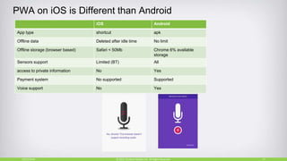 PWA on iOS is Different than Android
10/27/2018 17© 2015, Perfecto Mobile Ltd. All Rights Reserved.
iOS Android
App type shortcut apk
Offline data Deleted after idle time No limit
Offline storage (browser based) Safari < 50Mb Chrome 6% available
storage
Sensors support Limited (BT) All
access to private information No Yes
Payment system No supported Supported
Voice support No Yes
 
