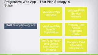 Progressive Web App – Test Plan Strategy: 6
Steps
10/27/2018 24© 2015, Perfecto Mobile Ltd. All Rights Reserved.
Validate PWA
Manifest
Validate PWA
Service
Workers
Validate PWA
Specific
Capabilities
Properly Test
Across
Platforms
(RWD)
Test Automation
and Object
Identification
Strategy
Google’s PWA
Checklist
Compliance
RWD Testing Strategy And

 