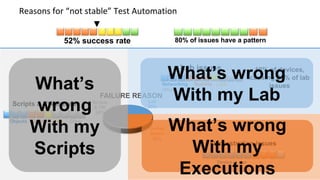 Reasons for “not stable” Test Automation
80% of issues have a pattern52% success rate
10% of devices,
causing 80% of lab
issues
Lab
25%
Orches
tration
25%
Scripts
& FW
50%
FAILURE REASON
Objects Codding Time Other
Scripts & FW issues
Device in use
No Device
Orchestration issues
Networking Stability Lock
Other
Lab issues
What’s
wrong
With my
Scripts
What’s wrong
With my Lab
What’s wrong
With my
Executions
 