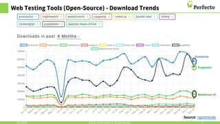 Web Testing Tools (Open-Source) - Download Trends
10/27/2018 5© 2016, Perfecto Mobile Ltd. All Rights Reserved.
Source: npmtrends
Protractor
Puppeteer
WebDriver IO
 