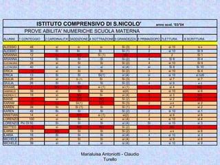 Marialuisa Antoniotti - Claudio
Turello
ALUNNI 1 CONTEGGIO 2 CARDINALITA' 3ADDIZIONE 4 SOTTRAZIONE 5 GRANDEZZA 6 PRIMA/DOPO 7LETTURA 8 SCRITTURA
ALESSIO 48 Sì 4
ALESSIO 30 Sì 9
ARIANNA 12 Sì 1
ARIANNA 12 Sì 4
ELEONORA 29 Sì 9
ELEONORA 40 Sì 10
ERICA 9 Sì 4
ERICA 13 sì tutti
GIULIA 26 sì 7
GIULIA 26 sì 2
IKRAME NO
GABRIELE 39 sì 6
ANDREA C. NO
IMANE 9 NO
KARAM 10 sì 2
KAREN sì 2
KAREN 49 sì 1
KRISTIAN 14 sì 6
LORENZO sì 4
LORENZO Più DI 50 sì 3
MATTEO 9 NO
ILARIA 19 sì 6
ILARIA 15 sì 3
MICHELE 25 sì 6
MICHELE 39 sì 9
sì 10
sì 9
4 sì 10
3
sì si sì sì (4)
sì 10
sì 10
NO
sì 8
sì 8
sì 7
sì 10
sì 9
sì 10
Sì 8
sì 3
sì 2
sì 7
sì 9
sì 10
sì 10
sì 10
sì 10
Sì 6
2
1 sì 4
3
Sì Sì Sì sì (4) 4
N0 Sì Sì Sì (2)
NO NO Sì (2) 0
4
Sì Sì Sì sì (4) Sì
100 sì sì (4)Sì
NO sì (1) sì(2) 2
2
Sì(1) NO Sì (3)
Sì (1)
2
1
Sì Sì Sì Sì (2)
NO Sì (2) 1
39 Sì Sì (1) Sì
4
19 NO Sì sì (4)sì 0
4
NO NO sì (1) sì (1) 1
Sì Sì Sì Sì (2)
Sì (2) 3
Sì Sì (3) 2
sì
4
sì sì sì sì (4) sì
Sì Sì Sì Sì (2)
2
no Sì (1)NO NO 0
Sì Sì Sì
Sì Sì
PROVE ABILITA' NUMERICHE SCUOLA MATERNA
ISTITUTO COMPRENSIVO DI S.NICOLO' anno scol. '03/'04
2Sì sì 10sì Sì
4
Sì (3)
Sì (1)
Sì Sì Sì (2)
Sì Sì sì (4)
Sì Sì(1) sì (4)
Sì Sì sì(4)
NO
sì
sì
sì
sì
sì
Sì
Sì (1)
sì
sì
sì
no
sì
 