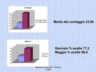 Marialuisa Antoniotti - Claudio
Turello
527
577
500
510
520
530
540
550
560
570
580
1
Conteggio
conteggio gennaio
conteggio maggio Media del conteggio 23,96
34
39
30
32
34
36
38
40
1
Addizioni
gennaio
maggio
Gennaio % esatte 77,2
Maggio % esatte 88,6
 