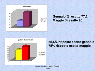 Marialuisa Antoniotti - Claudio
Turello
34
40
30
32
34
36
38
40
1
Sottrazioni
gennaio
maggio
Gennaio % esatte 77,2
Maggio % esatte 90
49
66
0
10
20
30
40
50
60
70
1
giudizio di grandezza
gennaio
maggio
55,6% risposte esatte gennaio
75% risposte esatte maggio
 