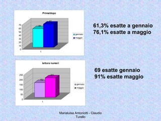 Marialuisa Antoniotti - Claudio
Turello
54
67
0
10
20
30
40
50
60
70
1
Prima/dopo
gennaio
maggio
61,3% esatte a gennaio
76,1% esatte a maggio
152
201
0
50
100
150
200
250
1
lettura numeri
gennaio
maggio
69 esatte gennaio
91% esatte maggio
 