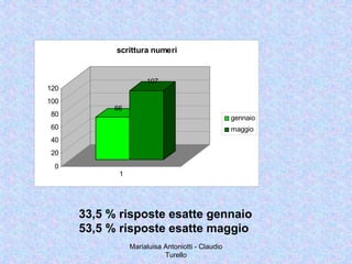 Marialuisa Antoniotti - Claudio
Turello
66
107
0
20
40
60
80
100
120
1
scrittura numeri
gennaio
maggio
33,5 % risposte esatte gennaio
53,5 % risposte esatte maggio
 
