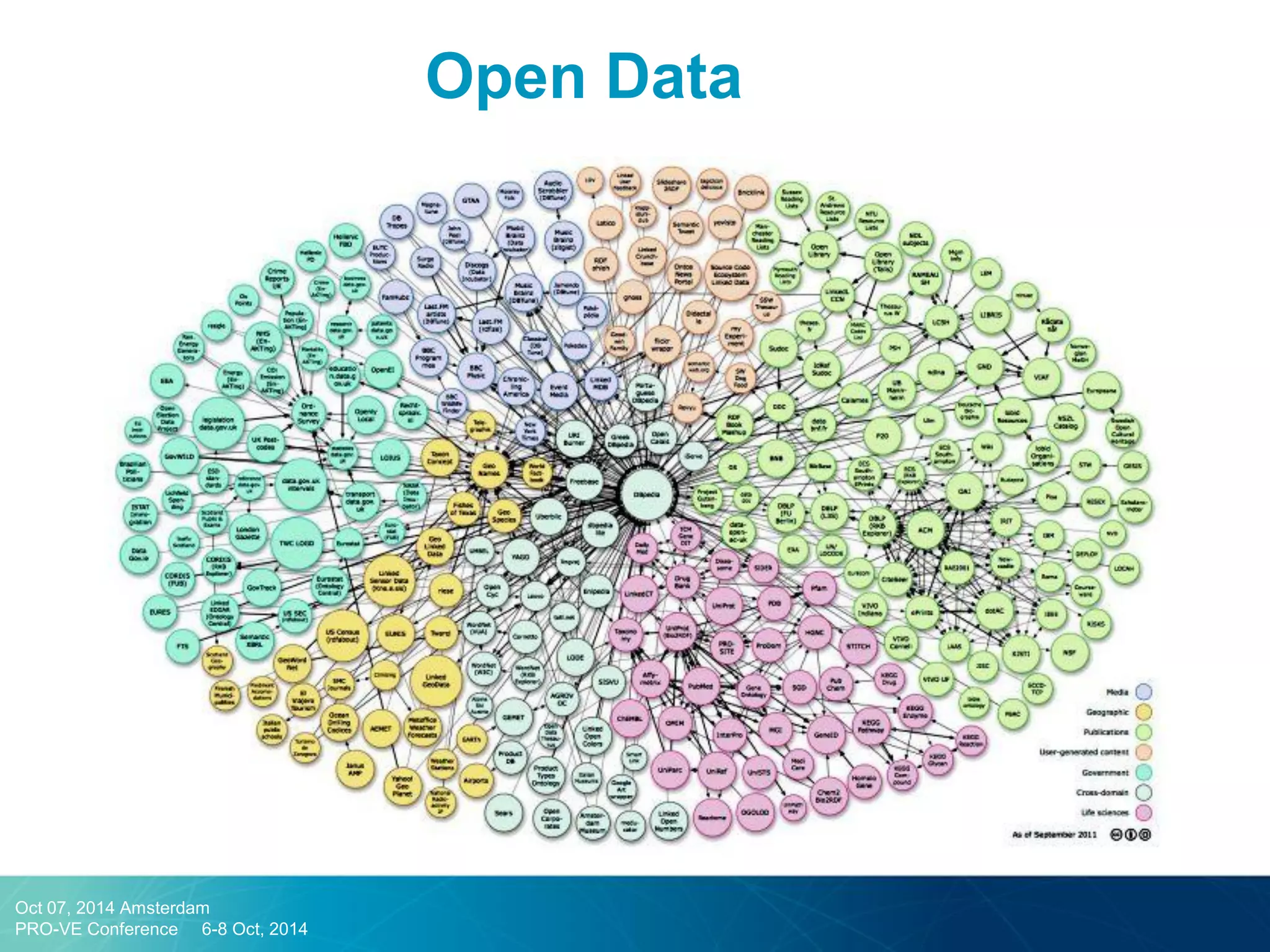Open Data 
Oct 07, 2014 Amsterdam PRO-VE Conference 6-8 Oct, 2014  