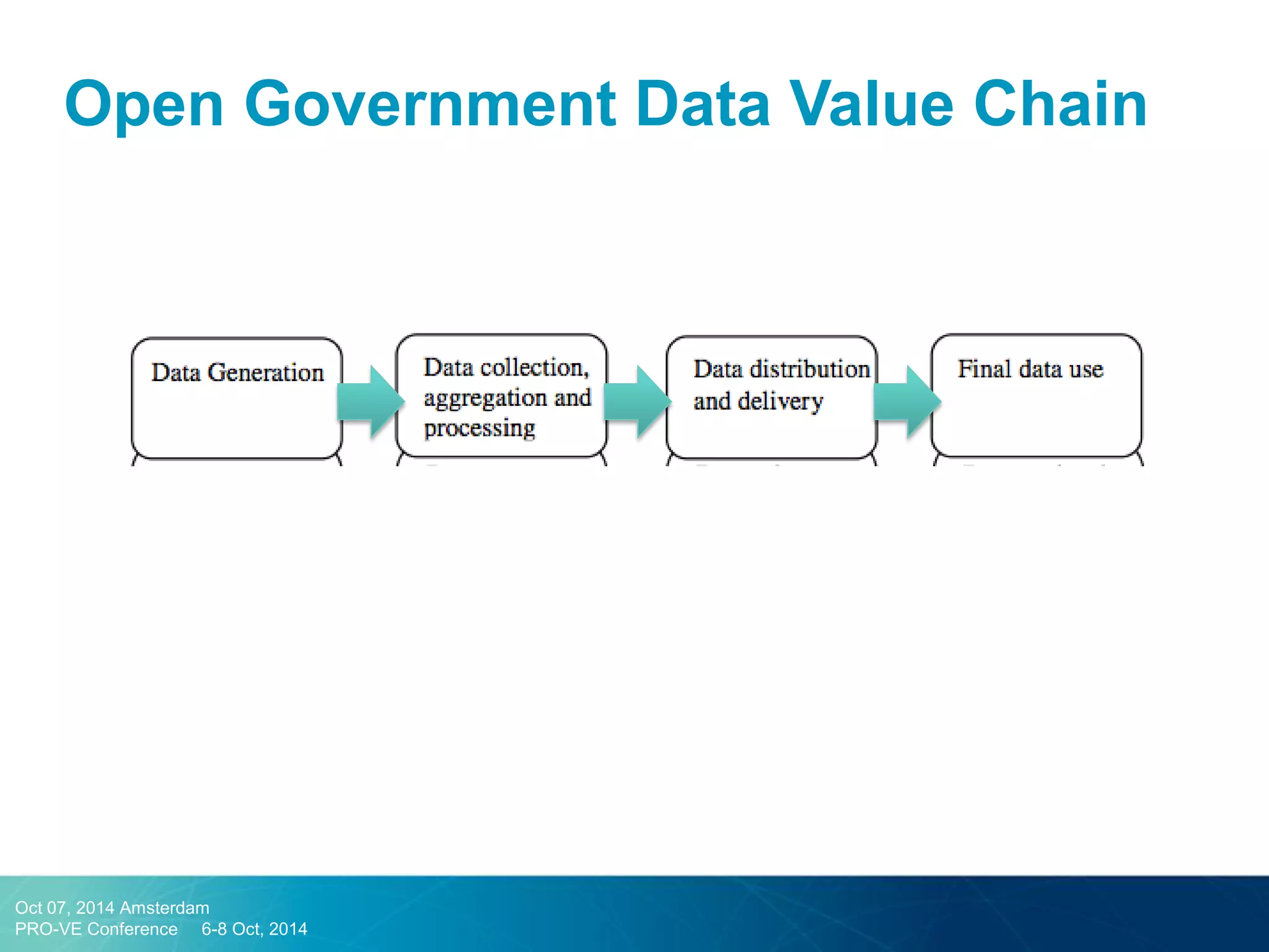 Open Government Data Value Chain 
Oct 07, 2014 Amsterdam 
PRO-VE Conference 6-8 Oct, 2014  