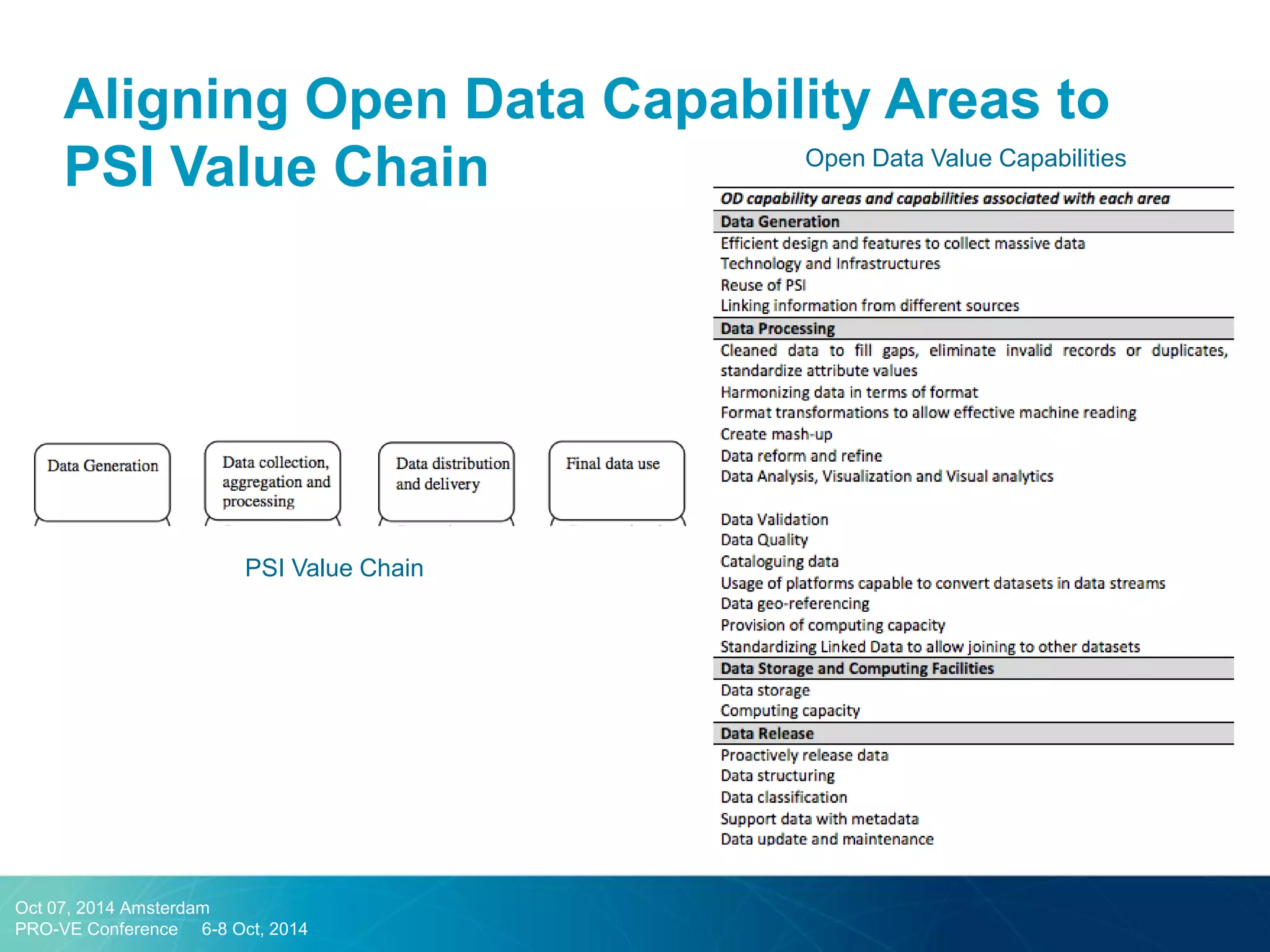 Aligning Open Data Capability Areas to PSI Value Chain 
Open Data Value Capabilities 
PSI Value Chain 
Oct 07, 2014 Amsterdam 
PRO-VE Conference 6-8 Oct, 2014  