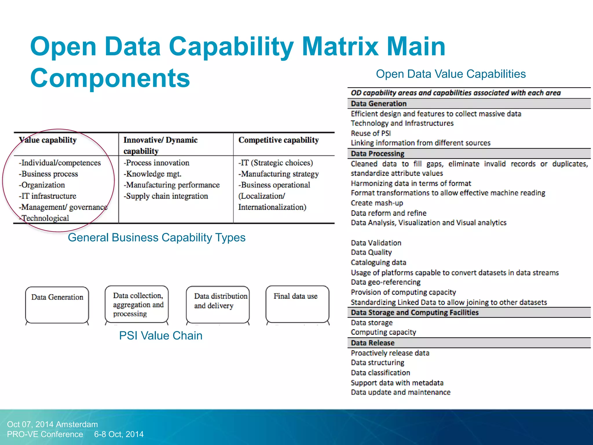 Open Data Capability Matrix Main Components 
General Business Capability Types 
PSI Value Chain 
Open Data Value Capabilities 
Oct 07, 2014 Amsterdam 
PRO-VE Conference 6-8 Oct, 2014  