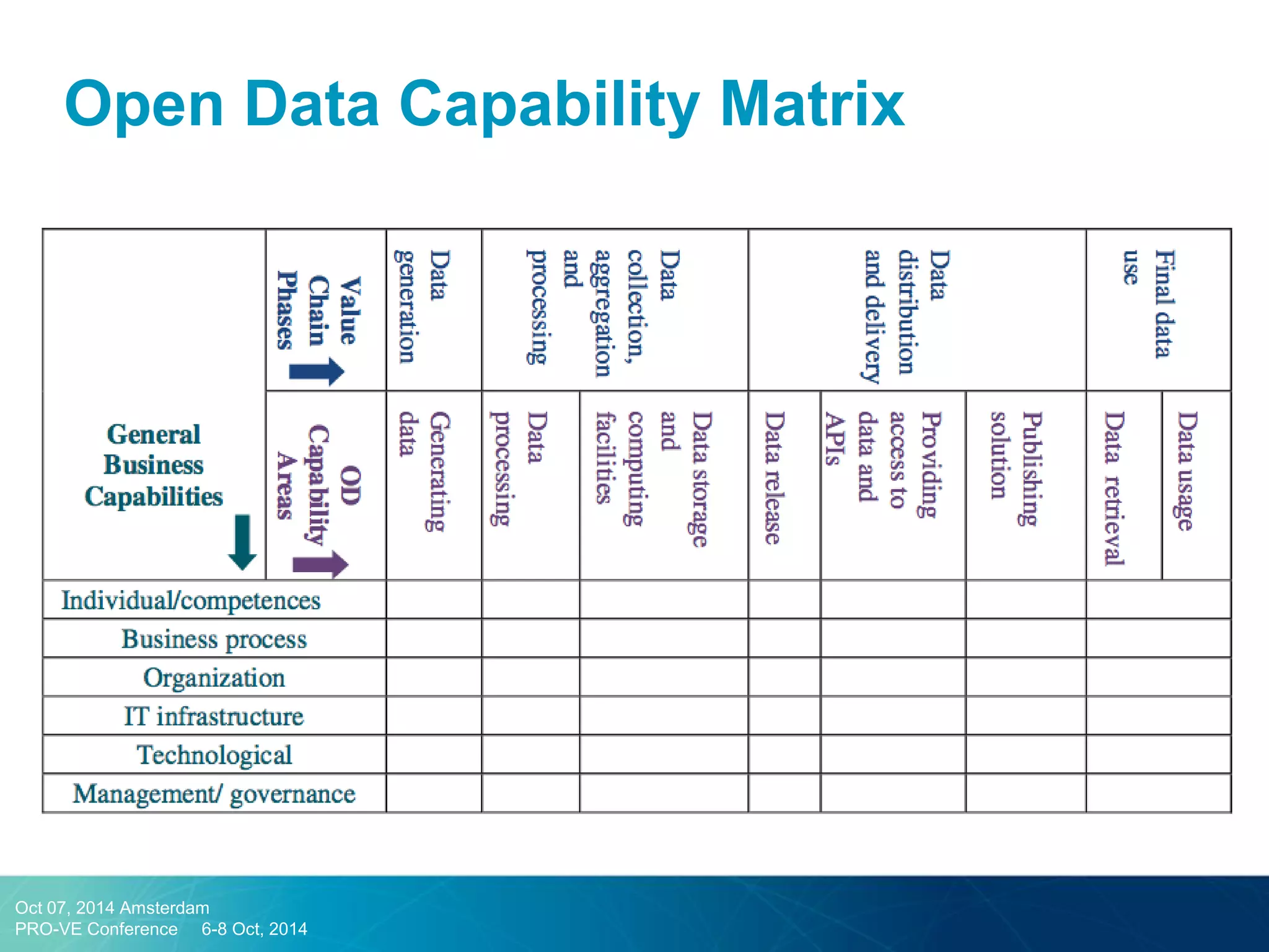Open Data Capability Matrix 
Oct 07, 2014 Amsterdam 
PRO-VE Conference 6-8 Oct, 2014  
