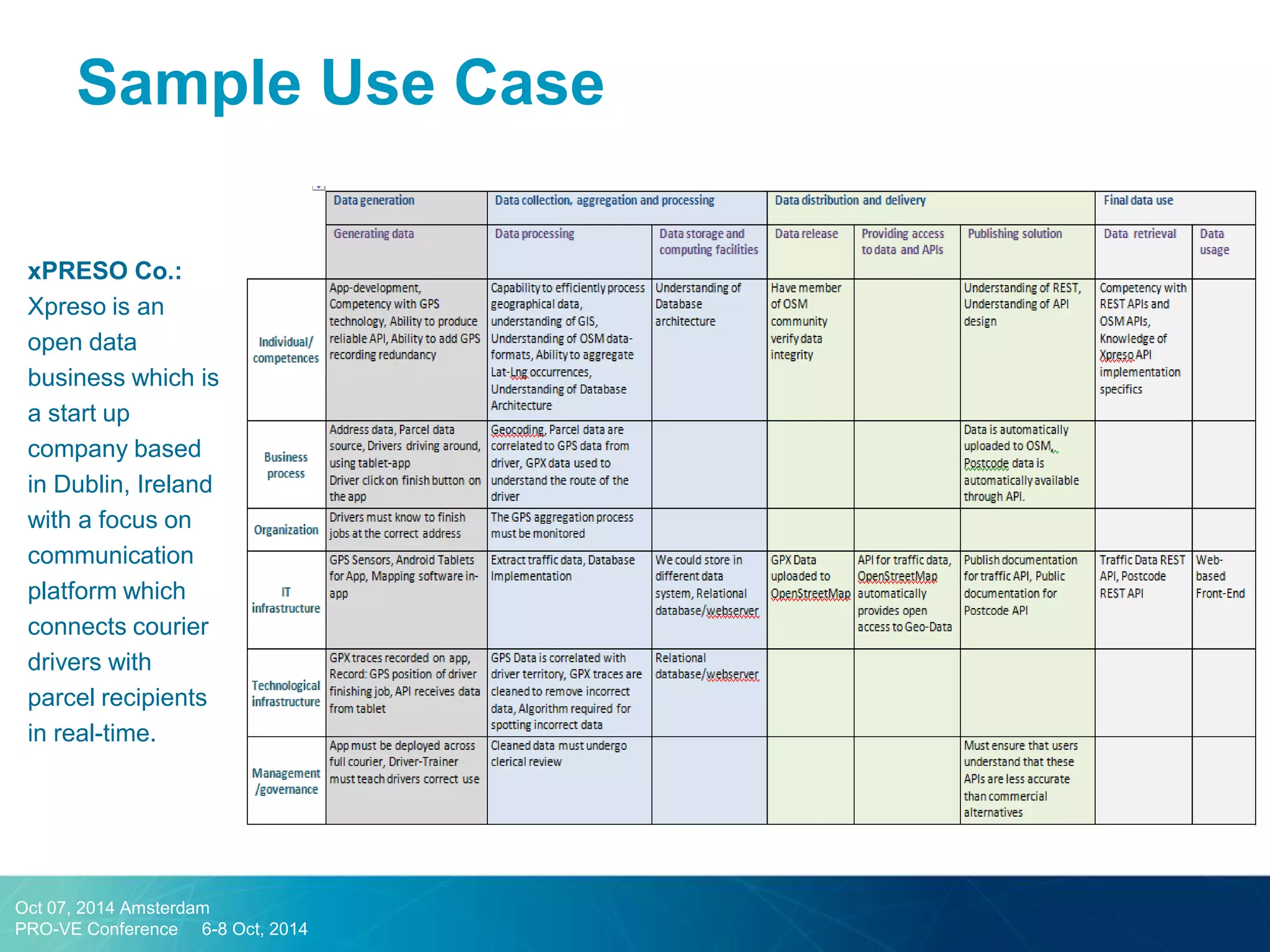 Sample Use Case 
xPRESO Co.: 
Xpreso is an open data business which is a start up company based in Dublin, Ireland with a focus on communication platform which connects courier drivers with parcel recipients in real-time. 
Oct 07, 2014 Amsterdam 
PRO-VE Conference 6-8 Oct, 2014  