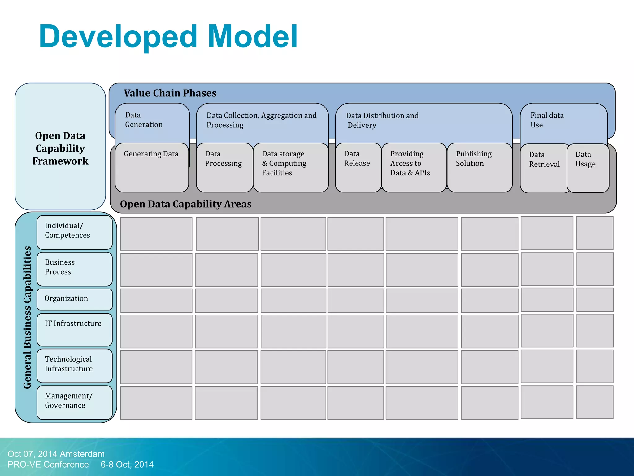 Value Chain Phases 
Open Data Capability Areas 
Data Generation 
Data Collection, Aggregation and Processing 
Data Distribution and 
Delivery 
Final data Use 
Generating Data 
Data Processing 
Data storage 
& Computing Facilities 
Data 
Release 
Providing Access to Data & APIs 
Publishing Solution 
Data 
Retrieval 
Data 
Usage 
General Business Capabilities 
Individual/ 
Competences 
Business 
Process 
Organization 
IT Infrastructure 
Technological Infrastructure 
Management/ 
Governance 
Open Data Capability Framework 
Developed Model 
Oct 07, 2014 Amsterdam PRO-VE Conference 6-8 Oct, 2014  