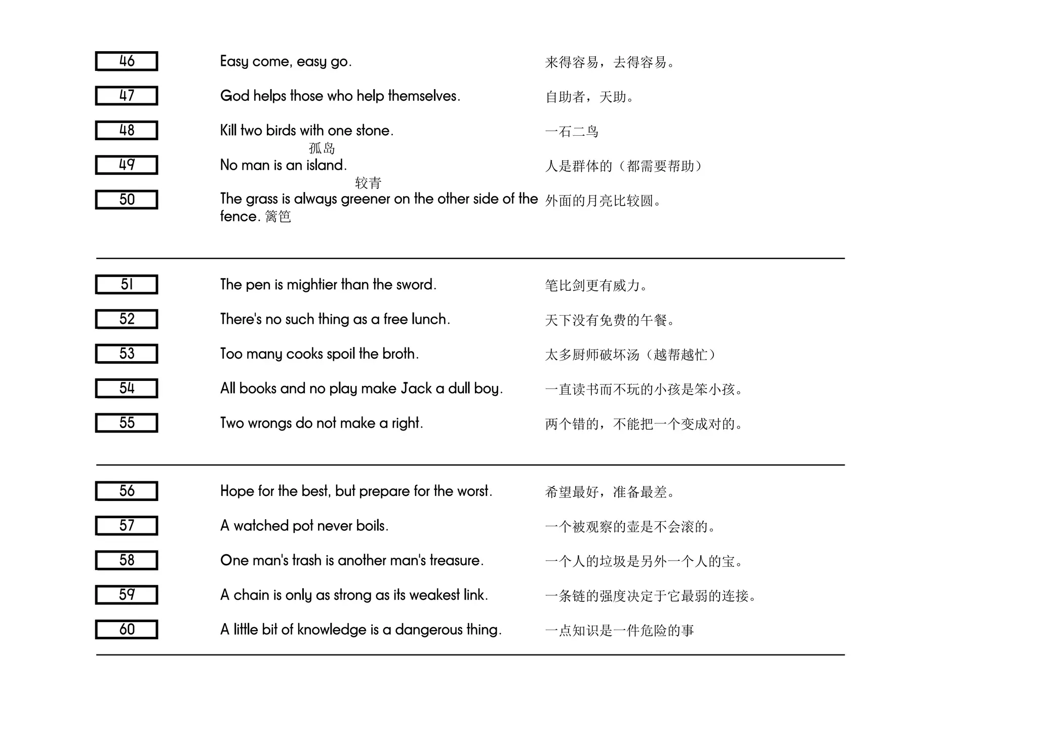 46 Easy come, easy go. 来得容易，去得容易。
47 God helps those who help themselves. 自助者，天助。
48 Kill two birds with one stone. 一石二鸟
孤岛
49 No man is an island. 人是群体的（都需要帮助）
较青
50 外面的月亮比较圆。
51 The pen is mightier than the sword. 笔比剑更有威力。
52 There's no such thing as a free lunch. 天下没有免费的午餐。
53 Too many cooks spoil the broth. 太多厨师破坏汤（越帮越忙）
54 All books and no play make Jack a dull boy. 一直读书而不玩的小孩是笨小孩。
55 Two wrongs do not make a right. 两个错的，不能把一个变成对的。
56 Hope for the best, but prepare for the worst. 希望最好，准备最差。
57 A watched pot never boils. 一个被观察的壶是不会滚的。
58 One man's trash is another man's treasure. 一个人的垃圾是另外一个人的宝。
59 A chain is only as strong as its weakest link. 一条链的强度决定于它最弱的连接。
60 A little bit of knowledge is a dangerous thing. 一点知识是一件危险的事
The grass is always greener on the other side of the
fence. 篱笆
 