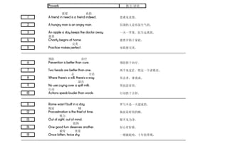 Proverb
需要 真的
1 A friend in need is a friend indeed. 患难见真情。
2 A hungry man is an angry man. 饥饿的人是容易生气的。
3 An apple a day keeps the doctor away. 一天一苹果，医生远离我。
慈善
4 Charity begins at home. 慈善开始于家庭。
完美
5 Practice makes perfect. 实践使完美。
预防 治疗
6 Prevention is better than cure. 预防胜于治疗。
7 Two heads are better than one. 两个臭皮匠，胜过一个诸葛亮。
志 方法
8 Where there's a will, there's a way. 有志者，事竟成。
溢出
9 No use crying over a spilt milk. 哭也没有用。
行动
10 Actions speak louder than words. 行动胜于言辞。
11 Rome wasn't built in a day. 罗马不是一天建成的。
拖延 贼
12 Procastination is the thief of time. 拖延是时间的贼。
视力
13 Out of sight, out of mind. 眼不见为净。
值得
14 One good turn deserves another. 好心有好报。
被咬 害羞
15 Once bitten, twice shy. 一朝被蛇咬，十年怕草绳。
格言/谚语
 
