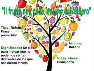Tipo: Refrán /
Frase
proverbial
Idioma:
Italiano
Ideas clave:
Semejanza
Significado: Se dice
para indicar que no
podemos ser tan
diferentes de los que
nos dieron la vida
 