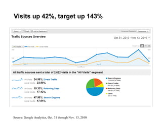 Visits up 42%, target up 143% Source: Google Analytics, Oct. 31 through Nov. 13, 2010 