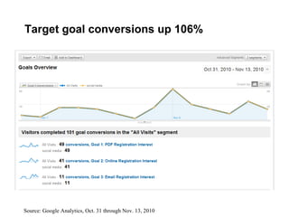 Target goal conversions up 106% Source: Google Analytics, Oct. 31 through Nov. 13, 2010 