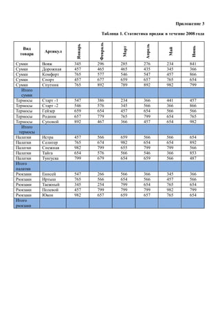 Приложение 3
Таблица 1. Статистика продаж в течение 2008 года
Вид
товара
Артикул
Январь
Февраль
Март
Апрель
Май
Июнь
Сумки Вояж 345 296 285 276 234 841
Сумки Дорожная 457 465 465 435 345 366
Сумки Комфорт 765 577 546 547 457 866
Сумки Спорт 457 677 659 657 765 654
Сумки Спутник 765 892 789 892 982 799
Итого
сумки
Термосы Старт -1 547 386 234 366 441 457
Термосы Старт -2 546 576 345 566 366 866
Термосы Гейзер 659 654 457 654 566 566
Термосы Родник 657 779 765 799 654 765
Термосы Суповой 892 467 366 457 654 982
Итого
термосы
Палатки Истра 457 566 659 566 566 654
Палатки Селигер 765 674 982 654 654 892
Палатки Снежная 982 799 655 799 799 566
Палатки Тайга 654 576 566 546 366 853
Палатки Тунгуска 799 679 654 659 566 487
Итого
палатки
Рюкзаки Енисей 547 266 566 366 345 366
Рюкзаки Иртыш 765 566 654 566 457 566
Рюкзаки Таежный 345 254 799 654 765 654
Рюкзаки Полевой 457 799 799 799 982 799
Рюкзаки Юкон 982 657 659 657 765 654
Итого
рюкзаки
 