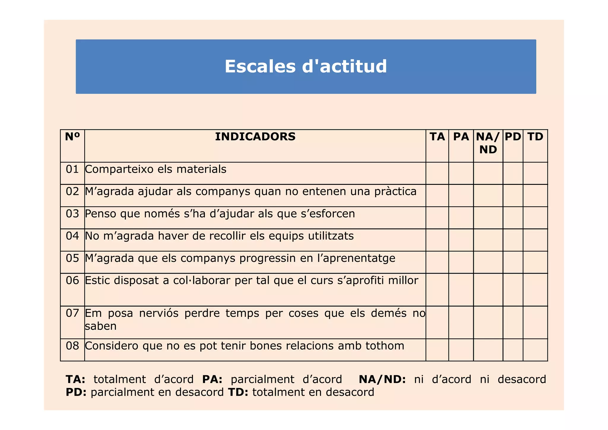 Escales d'actitud


Nº                           INDICADORS                                 TA PA NA/ PD TD
                                                                              ND
01 Comparteixo els materials

02 M’agrada ajudar als companys quan no entenen una pràctica

03 Penso que només s’ha d’ajudar als que s’esforcen

04 No m’agrada haver de recollir els equips utilitzats

05 M’agrada que els companys progressin en l’aprenentatge

06 Estic disposat a col·laborar per tal que el curs s’aprofiti millor


07 Em posa nerviós perdre temps per coses que els demés no
   saben
08 Considero que no es pot tenir bones relacions amb tothom


TA: totalment d’acord PA: parcialment d’acord NA/ND: ni d’acord ni desacord
PD: parcialment en desacord TD: totalment en desacord
 