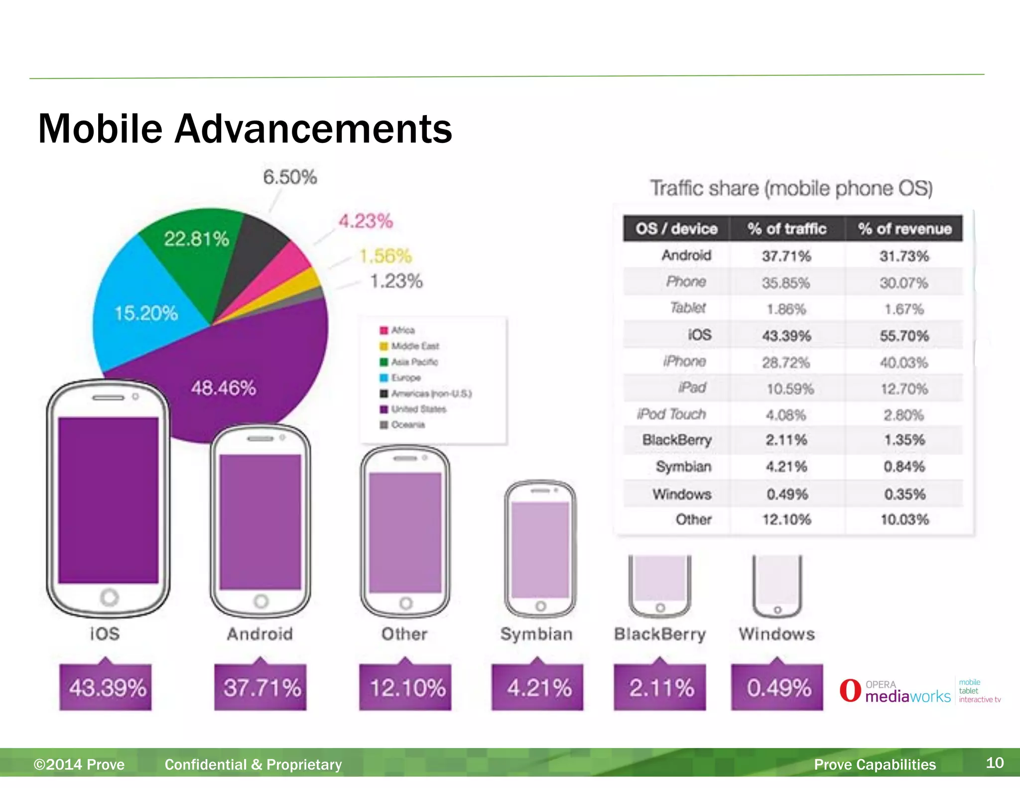 Mobile Advancements 
©2014 Prove Confidential & Proprietary Prove Capabilities 10 
 