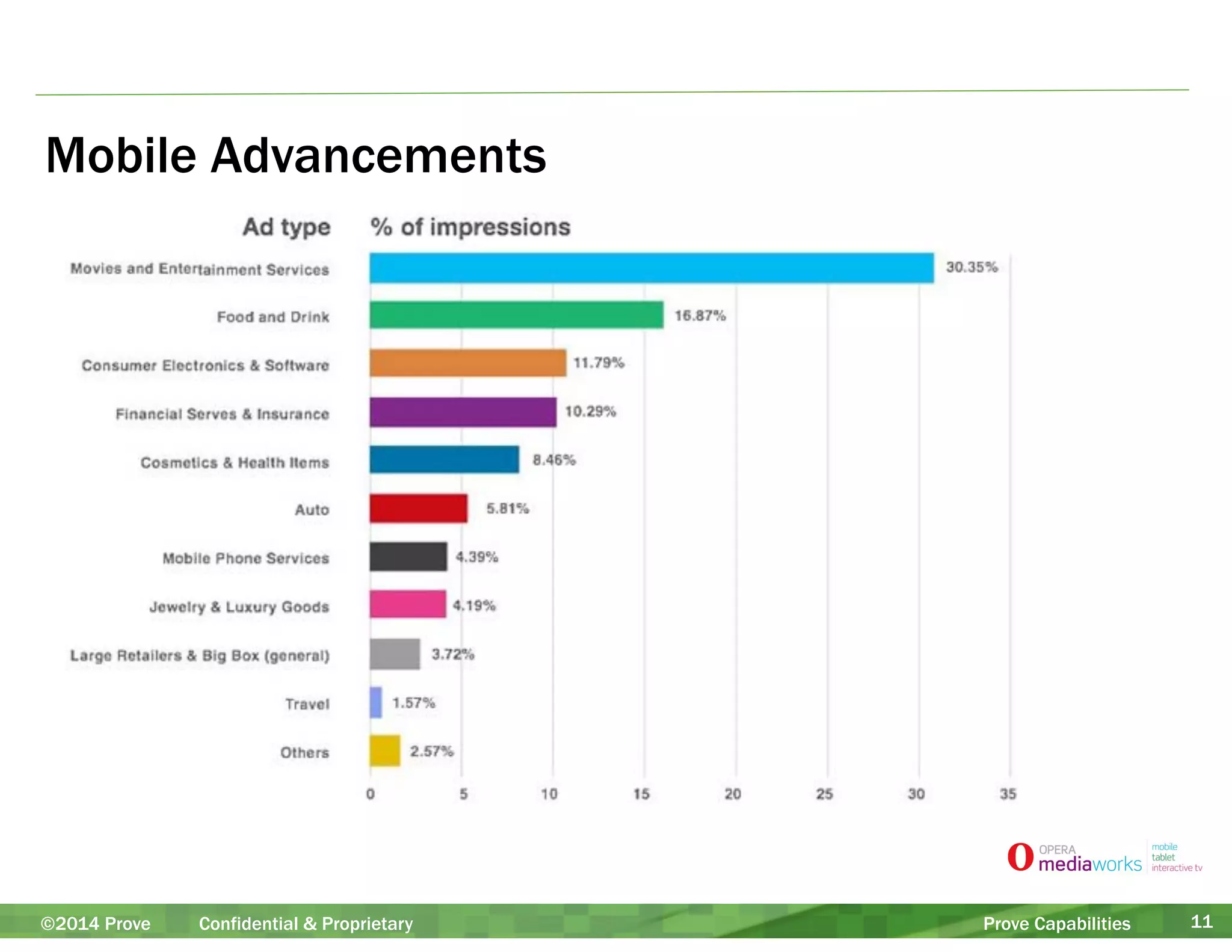 Mobile Advancements 
©2014 Prove Confidential & Proprietary Prove Capabilities 11 
 