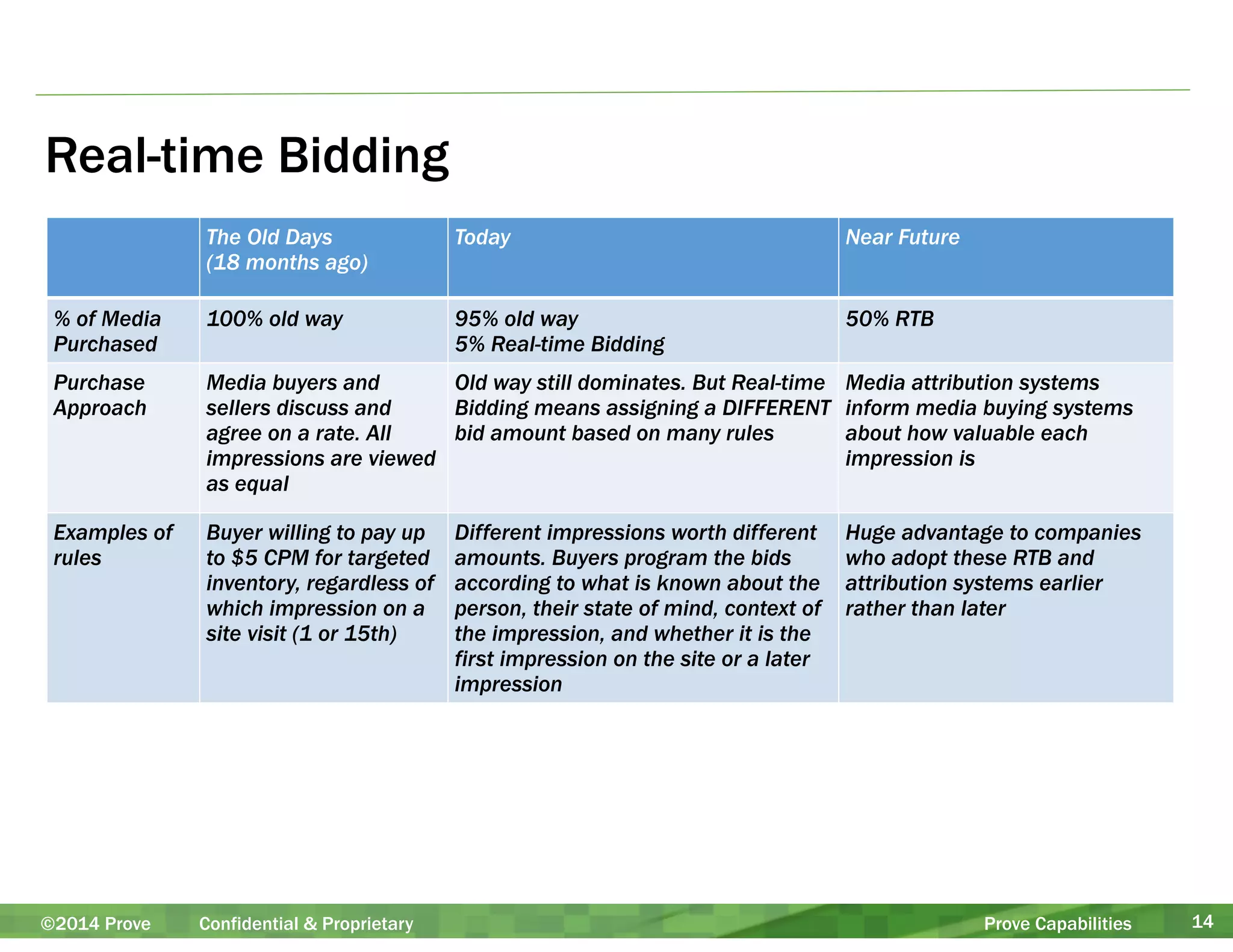 Real-time Bidding 
The Old Days 
(18 months ago) 
Today Near Future 
% of Media 
Purchased 
100% old way 95% old way 
5% Real-time Bidding 
50% RTB 
Purchase 
Approach 
Media buyers and 
sellers discuss and 
agree on a rate. All 
impressions are viewed 
as equal 
Old way still dominates. But Real-time 
Bidding means assigning a DIFFERENT 
bid amount based on many rules 
Media attribution systems 
inform media buying systems 
about how valuable each 
impression is 
Examples of 
rules 
Buyer willing to pay up 
to $5 CPM for targeted 
inventory, regardless of 
which impression on a 
site visit (1 or 15th) 
Different impressions worth different 
amounts. Buyers program the bids 
according to what is known about the 
person, their state of mind, context of 
the impression, and whether it is the 
first impression on the site or a later 
impression 
Huge advantage to companies 
who adopt these RTB and 
attribution systems earlier 
rather than later 
©2014 Prove Confidential & Proprietary Prove Capabilities 14 
 