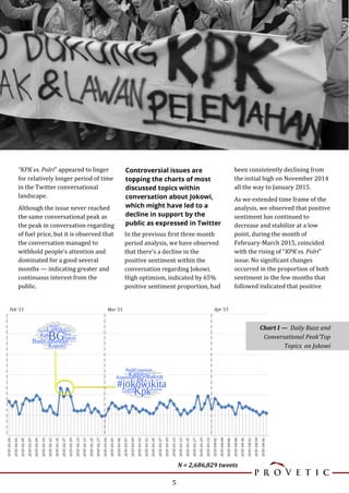5
N = 2,686,829 tweets
“KPK vs. Polri” appeared to linger
for relatively longer period of time
in the Twitter conversation...