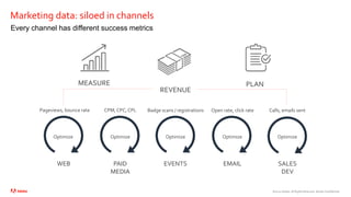 ©2020 Adobe. All Rights Reserved. Adobe Confidential.
Marketing data: siloed in channels
Optimize
Optimize Optimize
WEB PAID
MEDIA
EVENTS EMAIL SALES
DEV
Badge scans / registrations Open rate, click rate
CPM, CPC, CPL
Pageviews, bounce rate Calls, emails sent
Optimize
Optimize
MEASURE PLAN
REVENUE
Every channel has different success metrics
 
