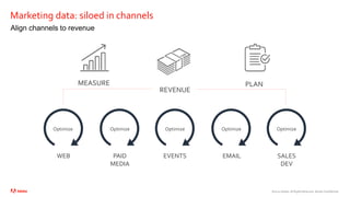 ©2020 Adobe. All Rights Reserved. Adobe Confidential.
Marketing data: siloed in channels
MEASURE PLAN
REVENUE
Align channels to revenue
Optimize
Optimize Optimize
WEB PAID
MEDIA
EVENTS EMAIL SALES
DEV
Optimize
Optimize
 