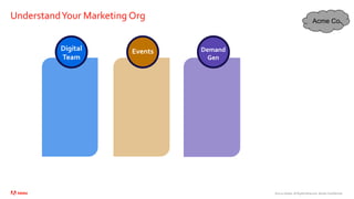 ©2020 Adobe. All Rights Reserved. Adobe Confidential.
UnderstandYour Marketing Org
Events
Digital
Team
Demand
Gen
Acme Co.
 
