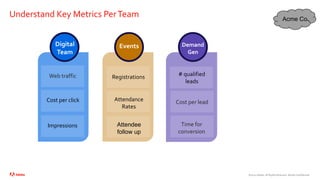 ©2020 Adobe. All Rights Reserved. Adobe Confidential.
Understand Key Metrics PerTeam
Web traffic
Cost per click
Impressions
Digital
Team
Cost per lead
Time for
conversion
Attendee
follow up
Demand
Gen
Events
# qualified
leads
Attendance
Rates
Registrations
Acme Co.
 