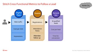 ©2020 Adobe. All Rights Reserved. Adobe Confidential.
Web traffic
Cost per click
Impressions
Digital
Team
Stitch Cross Functional Metrics to Follow a Lead
Cost per lead
Time for
conversion
Attendee
follow up
Demand
Gen
Events
# qualified
leads
Attendance
Rates
Registrations
Acme Co.
 