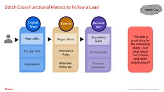 ©2020 Adobe. All Rights Reserved. Adobe Confidential.
This tells a
great story for
the marketing
team – but
what about
the C-Suite
and other
stakeholders?
Web traffic
Cost per click
Impressions
Digital
Team
Stitch Cross Functional Metrics to Follow a Lead
Cost per lead
Time for
conversion
Attendee
follow up
Demand
Gen
Events
# qualified
leads
Attendance
Rates
Registrations
Acme Co.
 
