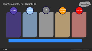 ©2020 Adobe. All Rights Reserved. Adobe Confidential.
©2020 Adobe. All Rights Reserved. Adobe Confidential.
Sales
Your Stakeholders –Their KPIs
IT C-Suite
Customer
Success
Finance
Acme Co.
 