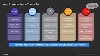 ©2020 Adobe. All Rights Reserved. Adobe Confidential.
©2020 Adobe. All Rights Reserved. Adobe Confidential.
Sales
Your Stakeholders –Their KPIs
IT
Pipeline
Revenue
Growth
ClosedWon
Revenue
Win Rate
Budget
adherence
ROI
Profit & Loss
Product Use
Product ROI
Productivity
Gains
Operational
Efficiency
Customer
Retention
Customer
Satisfaction
Upsell/X-Sell
Shareholder
Value
New Customers
Customer
LifetimeValue
C-Suite
Customer
Success
Finance
Acme Co.
HOW DO YOU ALIGN MARKETING ACTIVITY TO STAKEHOLDER KPIS?
 