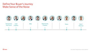©2020 Adobe. All Rights Reserved. Adobe Confidential.
DefineYour Buyer’s Journey
Make Sense of the Noise
 