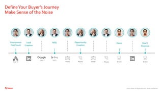 ©2020 Adobe. All Rights Reserved. Adobe Confidential.
DefineYour Buyer’s Journey
Make Sense of the Noise
 