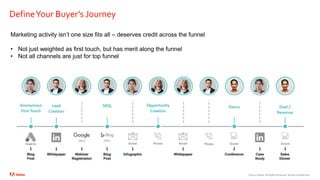 ©2020 Adobe. All Rights Reserved. Adobe Confidential.
DefineYour Buyer’s Journey
Marketing activity isn’t one size fits all – deserves credit across the funnel
• Not just weighted as first touch, but has merit along the funnel
• Not all channels are just for top funnel
 