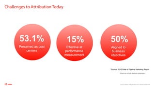 ©2020 Adobe. All Rights Reserved. Adobe Confidential.
Challenges to AttributionToday
*Does not include Marketo attendees*
53.1%
Perceived as cost
centers
15%
Effective at
performance
measurement
50%
Aligned to
business
objectives
¹ Source: 2018 State of Pipeline Marketing Report
 