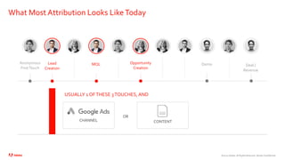 ©2020 Adobe. All Rights Reserved. Adobe Confidential.
What Most Attribution Looks LikeToday
MQL Deal /
Revenue
Anonymous
FirstTouch
Lead
Creation
Opportunity
Creation
Demo
USUALLY 1 OFTHESE 3TOUCHES,AND
OR
CHANNEL CONTENT
 