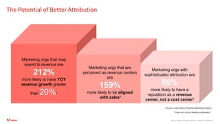 ©2020 Adobe. All Rights Reserved. Adobe Confidential.
The Potential of Better Attribution
*Does not include Marketo attendees*
Marketing orgs that map
spend to revenue are
212%
more likely to have YOY
revenue growth greater
than 20%¹
Marketing orgs that are
perceived as revenue centers
are
159%
more likely to be aligned
with sales¹
Marketing orgs with
sophisticated attribution are
59%
more likely to have a
reputation as a revenue
center, not a cost center¹
¹ Source: 2018 State of Pipeline Marketing Report
 